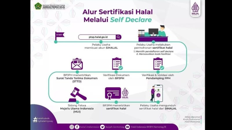 Kuota 1 Juta Sertifikasi Halal Gratis 2025 bagi Pelaku UMK